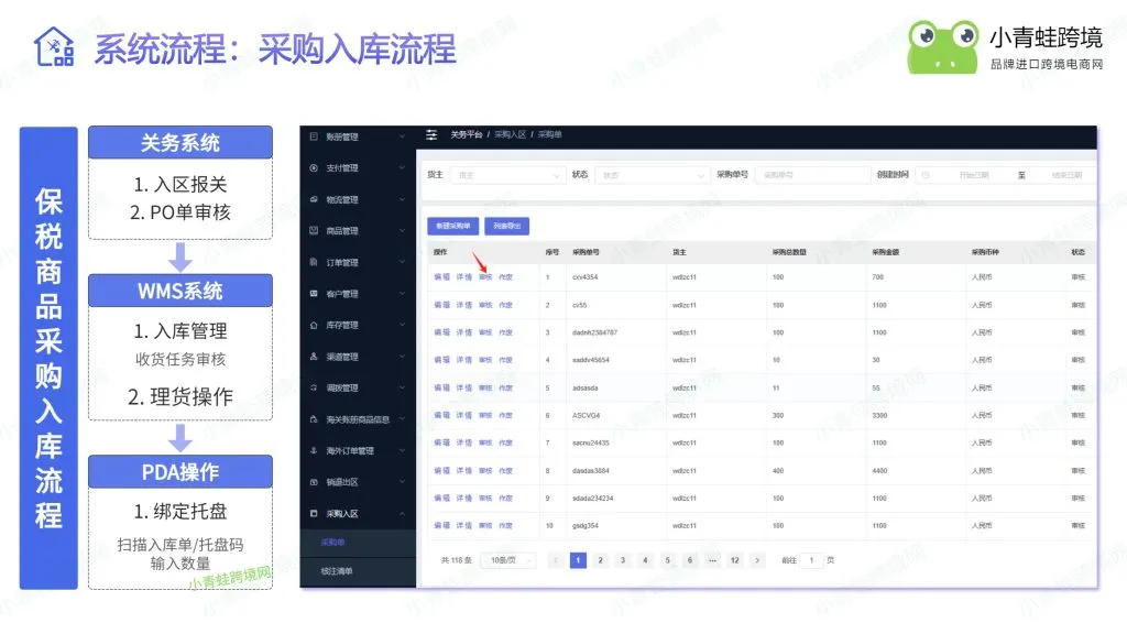 实操指引:保税仓四大标准货物流转流程(采购 / 出库 / 调拨 / 退货)