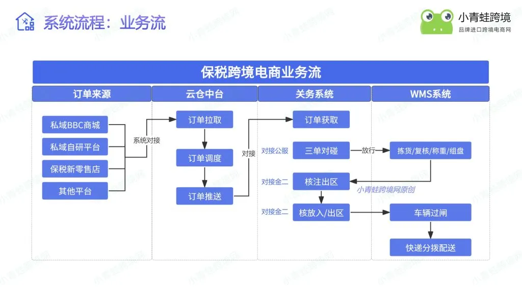 实操指引:保税仓四大标准货物流转流程(采购 / 出库 / 调拨 / 退货)