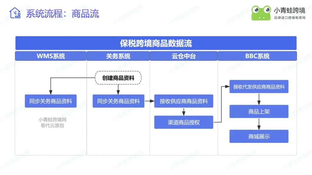 保税跨境1210完整业务数据流（订单/商品/采购 /调拨全流程）