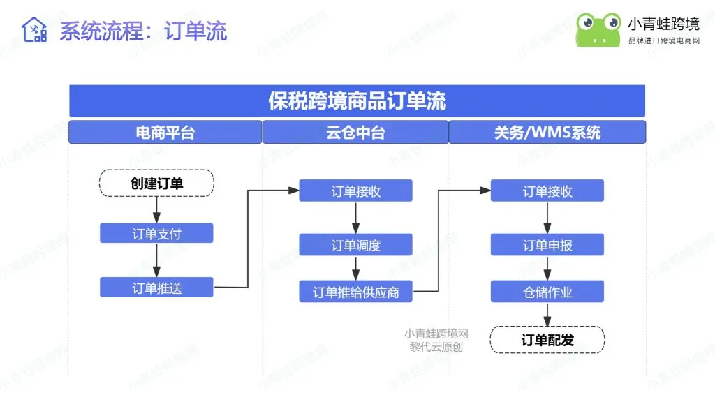 保税跨境1210完整业务数据流（订单/商品/采购 /调拨全流程）