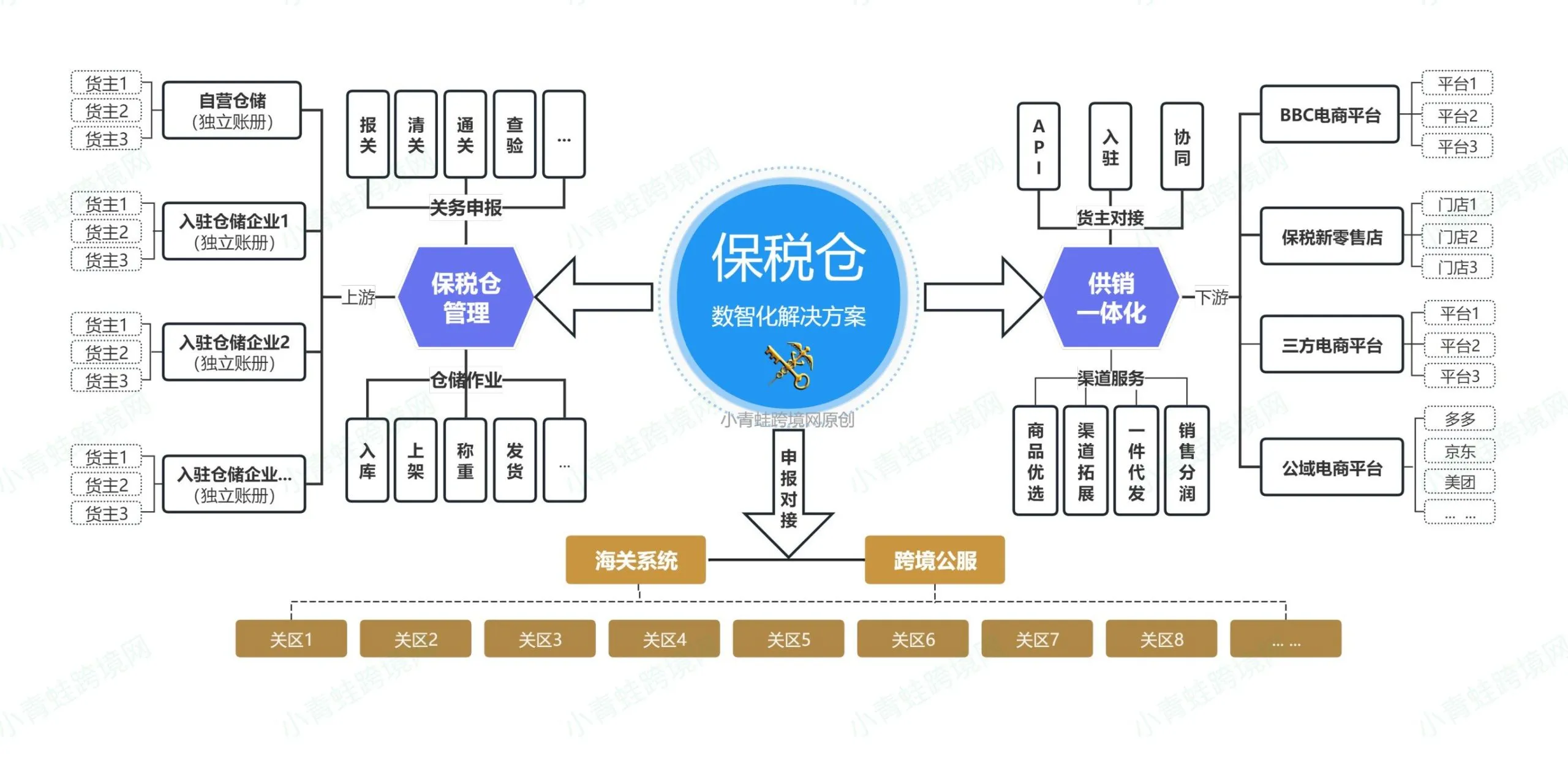 综保区新开仓：从0到系统上线交付的节奏