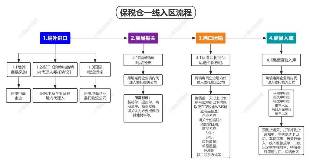 保税仓运营干货:1210保税进口清关全流程拆解:三单对碰、核注核放与异常处理