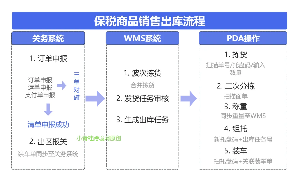 保税仓储作业全流程 SOP:收货、上架、拣货、出库时效管控