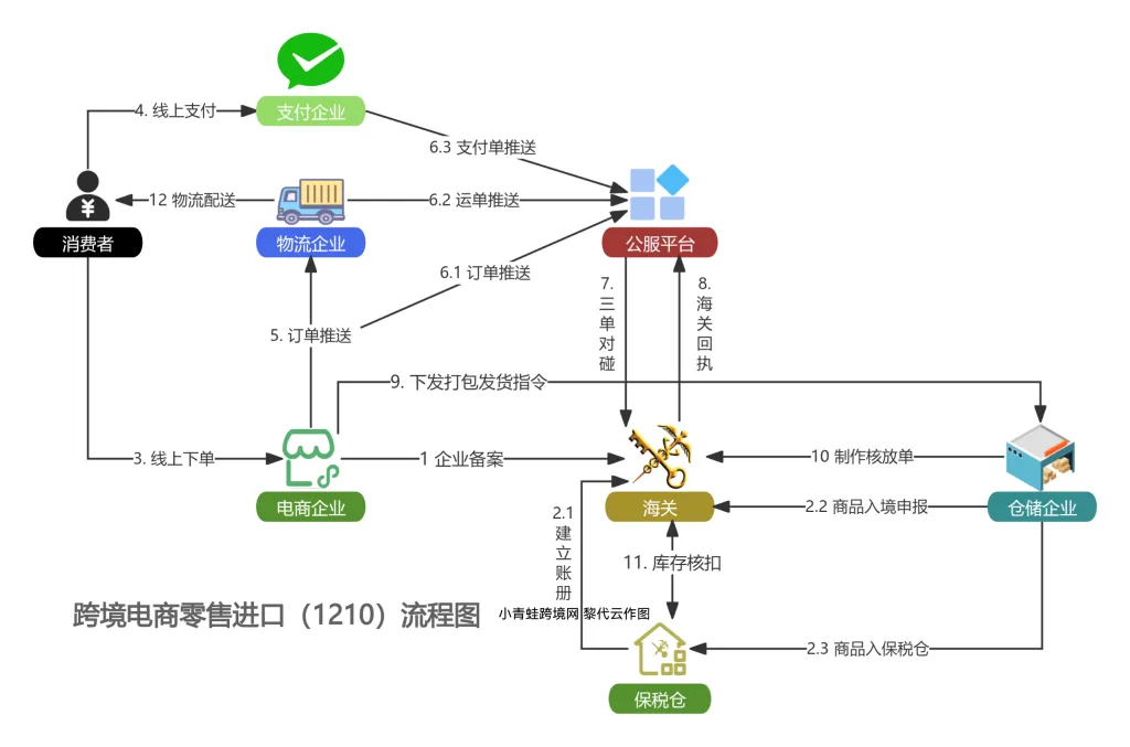 综保区新开仓：从0到系统上线交付的节奏